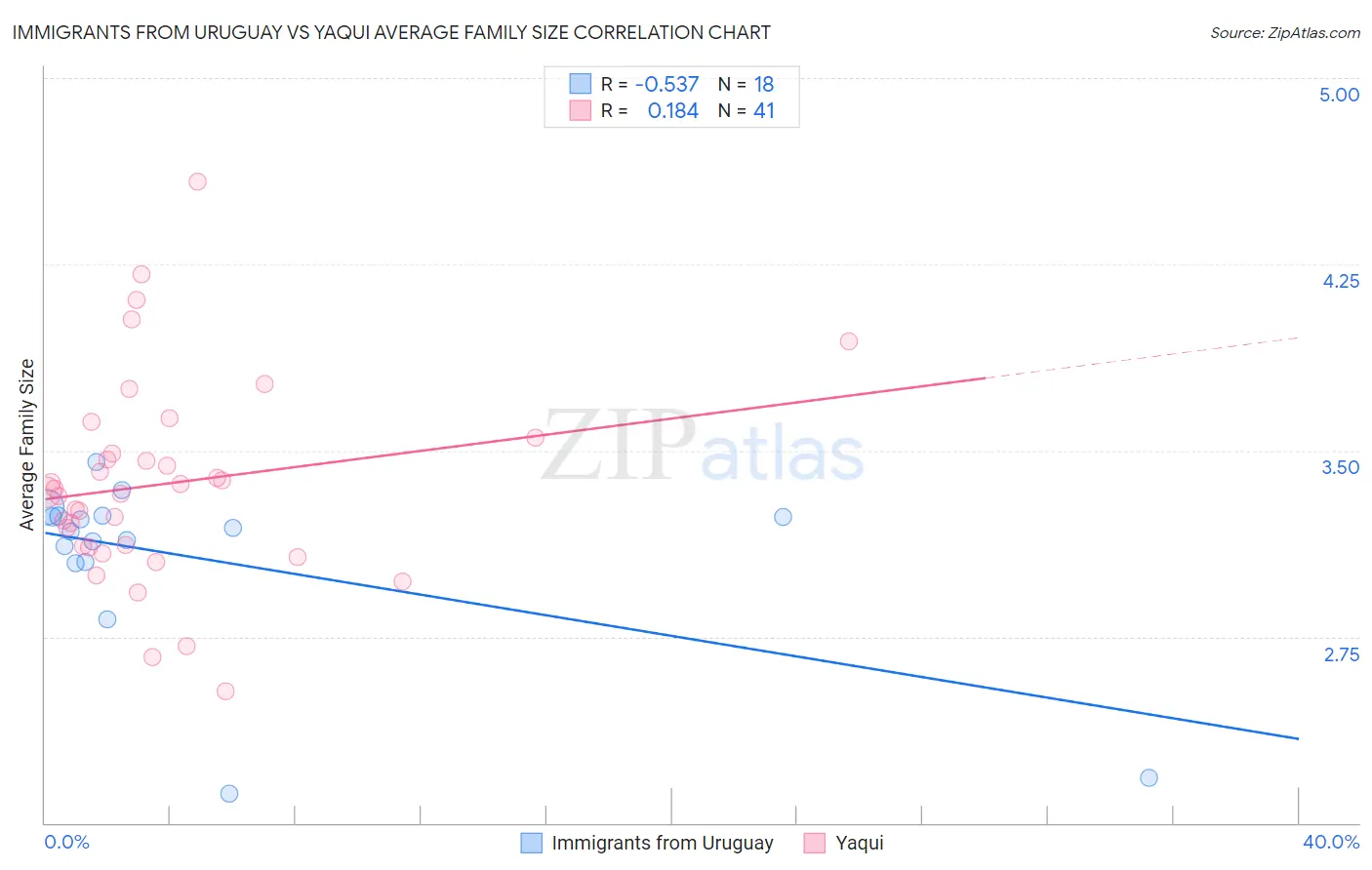 Immigrants from Uruguay vs Yaqui Average Family Size