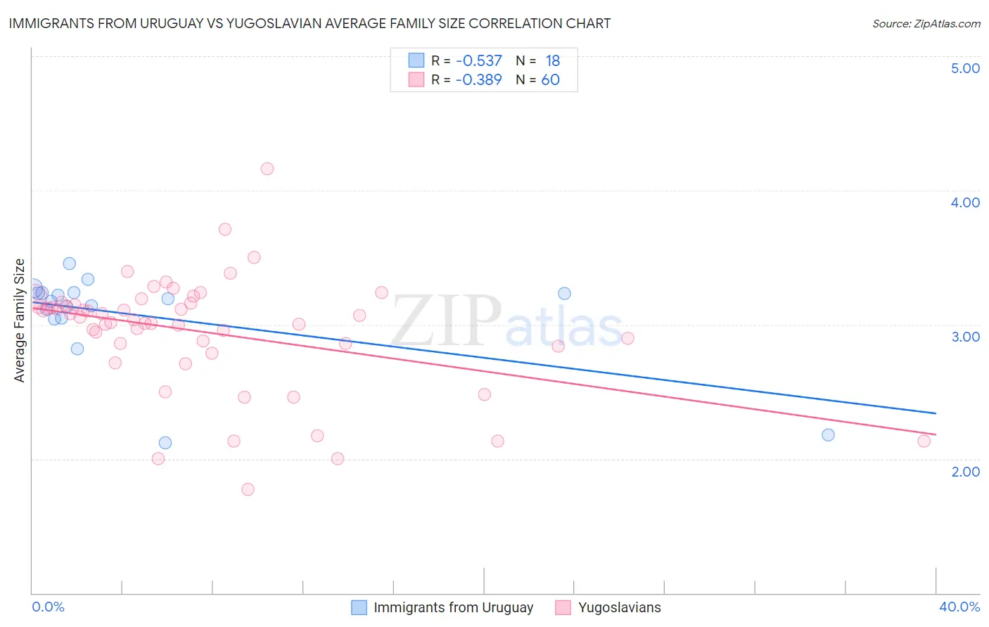 Immigrants from Uruguay vs Yugoslavian Average Family Size