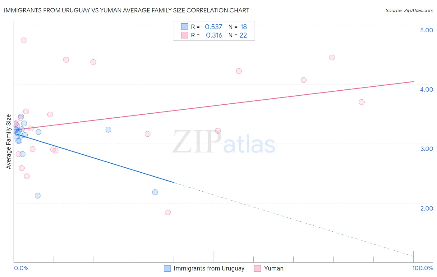 Immigrants from Uruguay vs Yuman Average Family Size