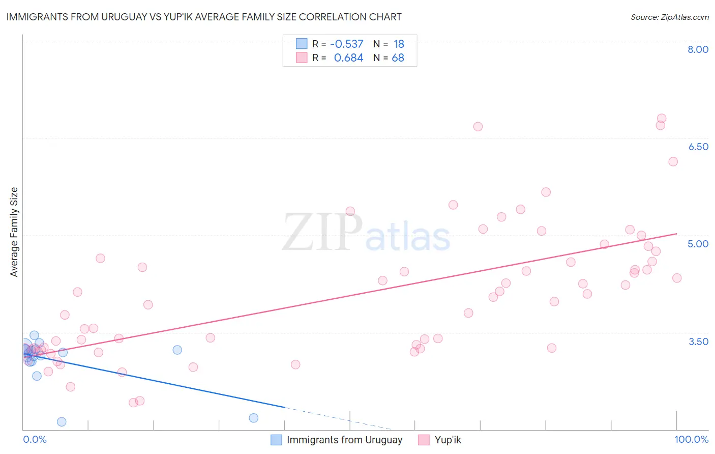 Immigrants from Uruguay vs Yup'ik Average Family Size