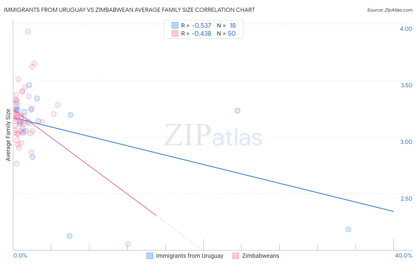 Immigrants from Uruguay vs Zimbabwean Average Family Size