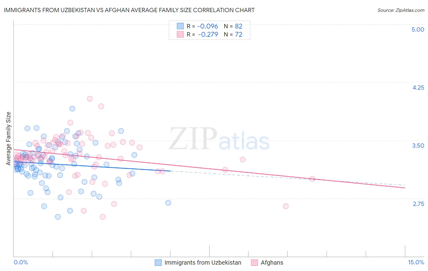 Immigrants from Uzbekistan vs Afghan Average Family Size