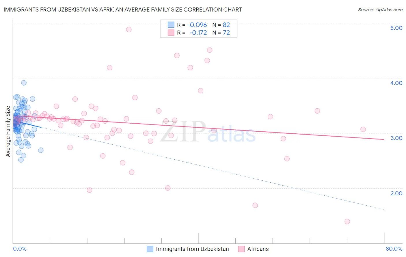 Immigrants from Uzbekistan vs African Average Family Size
