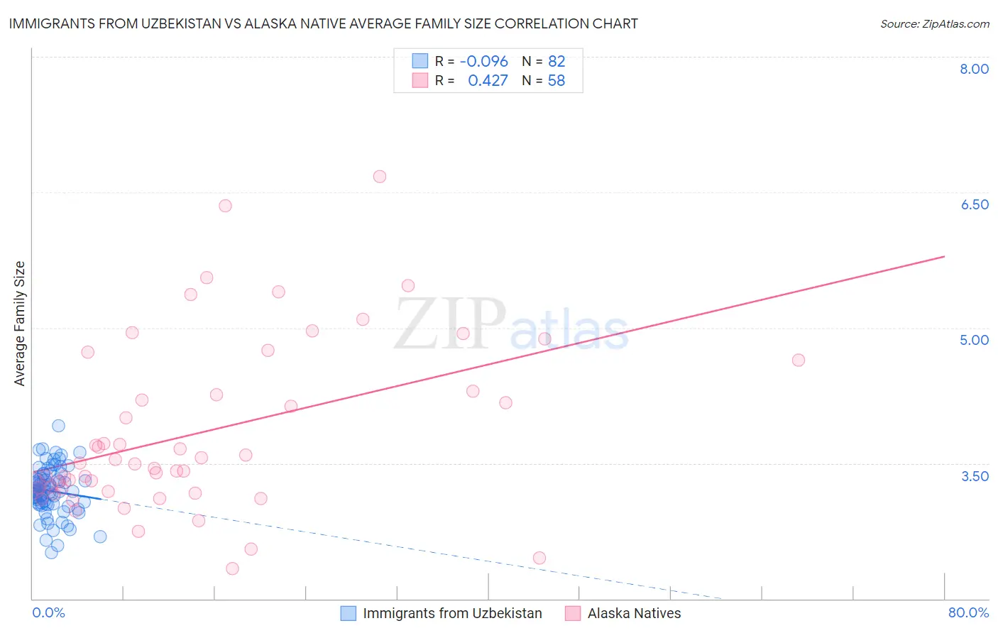 Immigrants from Uzbekistan vs Alaska Native Average Family Size