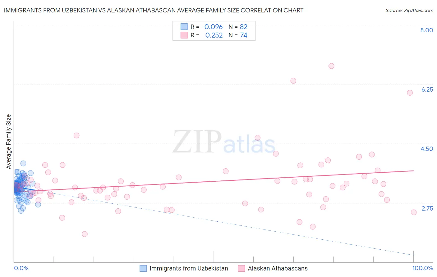 Immigrants from Uzbekistan vs Alaskan Athabascan Average Family Size