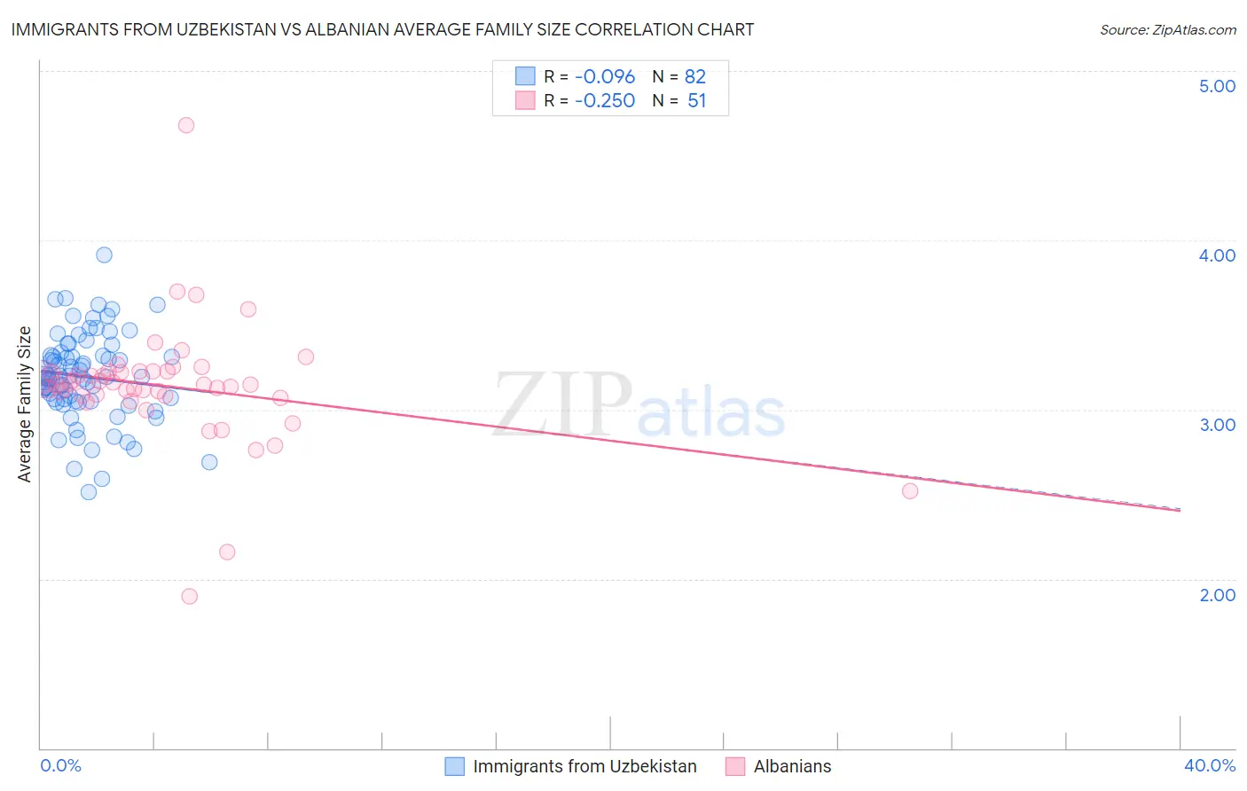 Immigrants from Uzbekistan vs Albanian Average Family Size