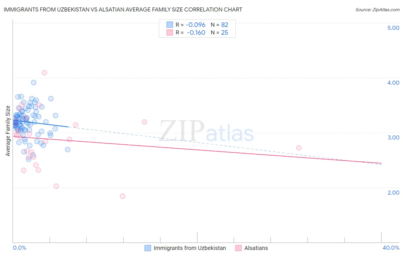 Immigrants from Uzbekistan vs Alsatian Average Family Size