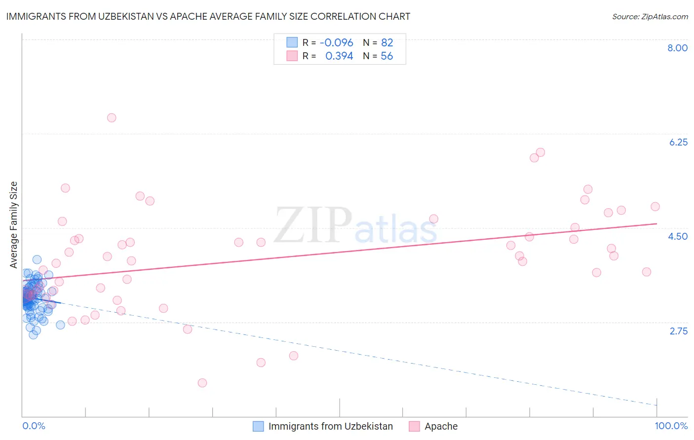 Immigrants from Uzbekistan vs Apache Average Family Size