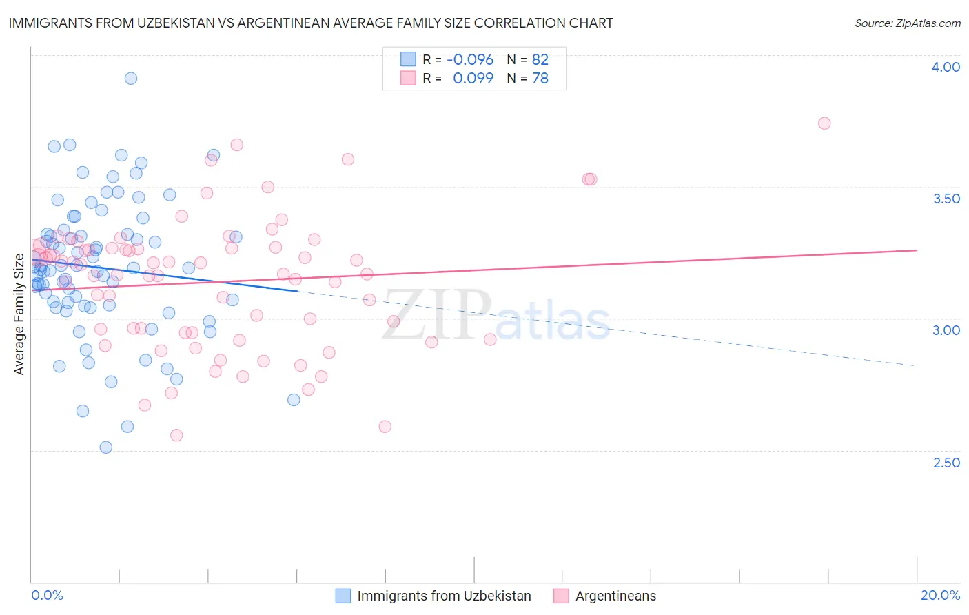Immigrants from Uzbekistan vs Argentinean Average Family Size