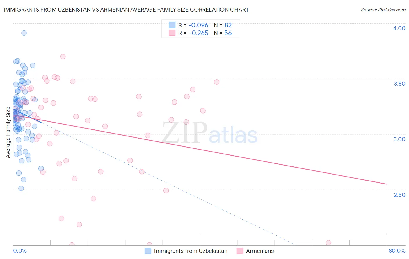Immigrants from Uzbekistan vs Armenian Average Family Size