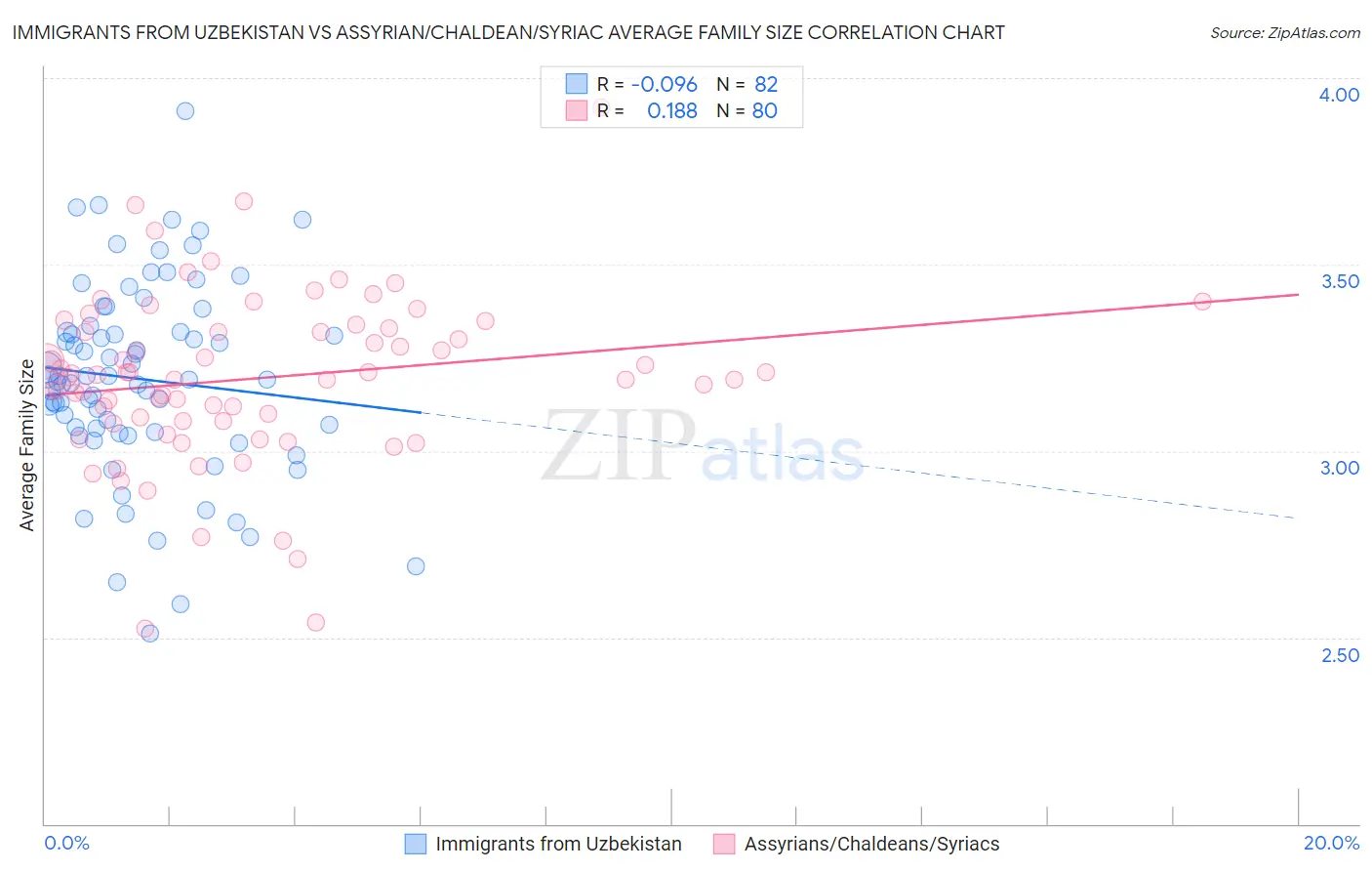 Immigrants from Uzbekistan vs Assyrian/Chaldean/Syriac Average Family Size