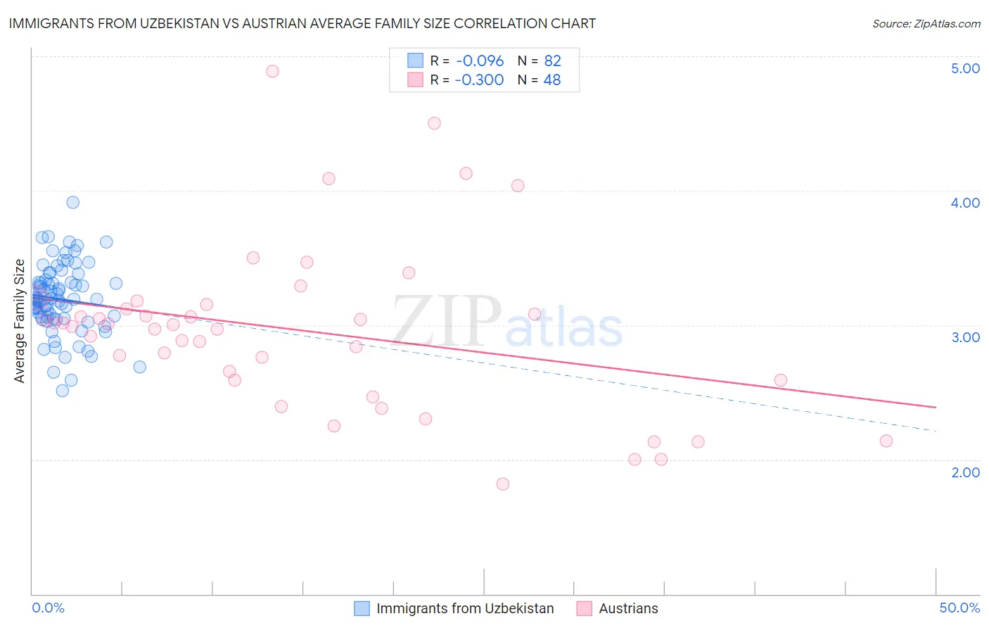 Immigrants from Uzbekistan vs Austrian Average Family Size