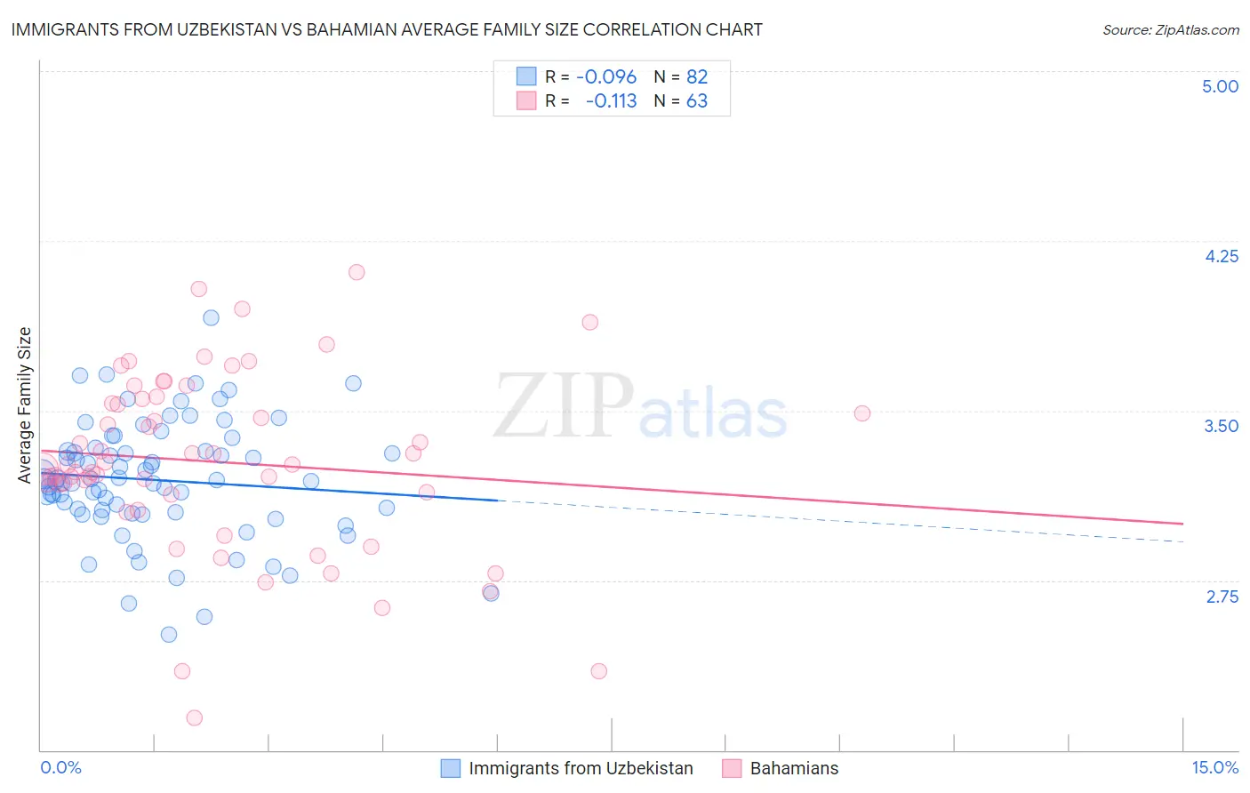 Immigrants from Uzbekistan vs Bahamian Average Family Size