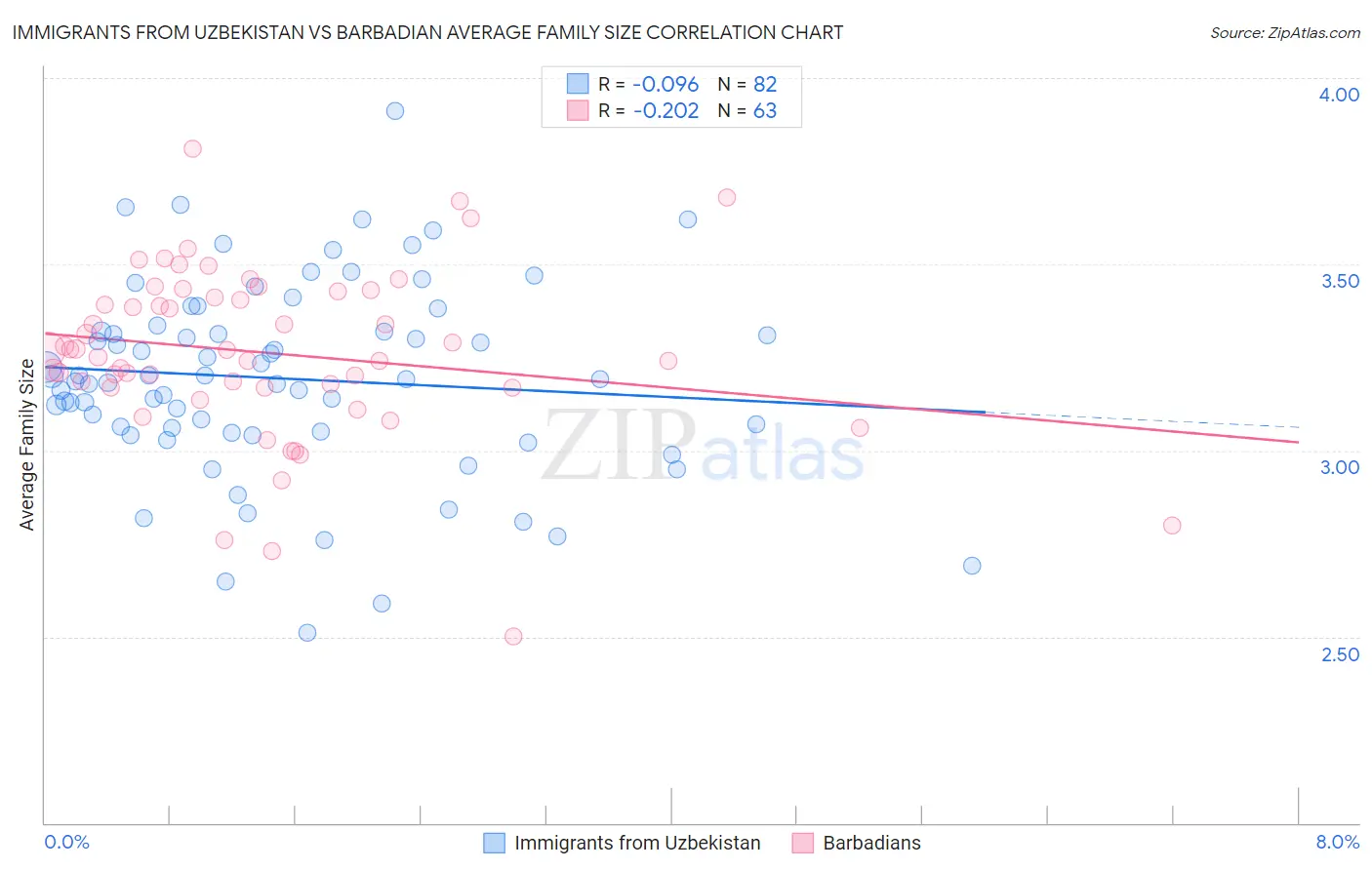 Immigrants from Uzbekistan vs Barbadian Average Family Size