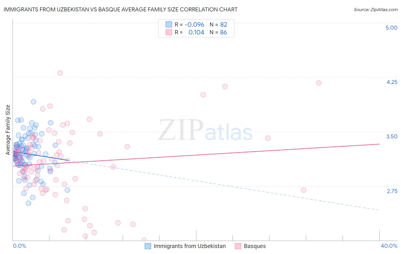 Immigrants from Uzbekistan vs Basque Average Family Size