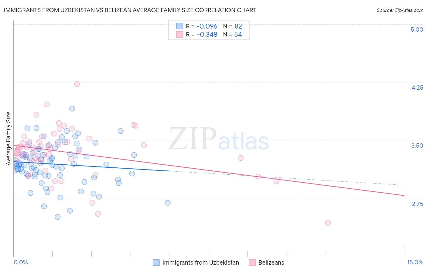 Immigrants from Uzbekistan vs Belizean Average Family Size
