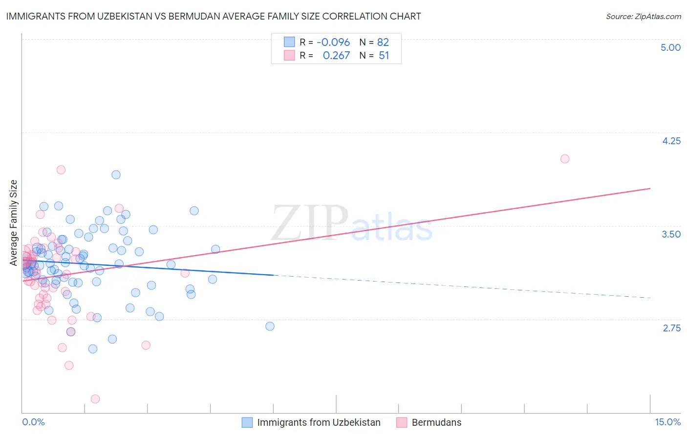 Immigrants from Uzbekistan vs Bermudan Average Family Size