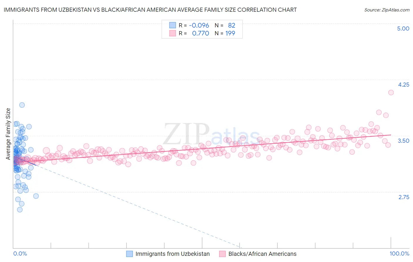 Immigrants from Uzbekistan vs Black/African American Average Family Size