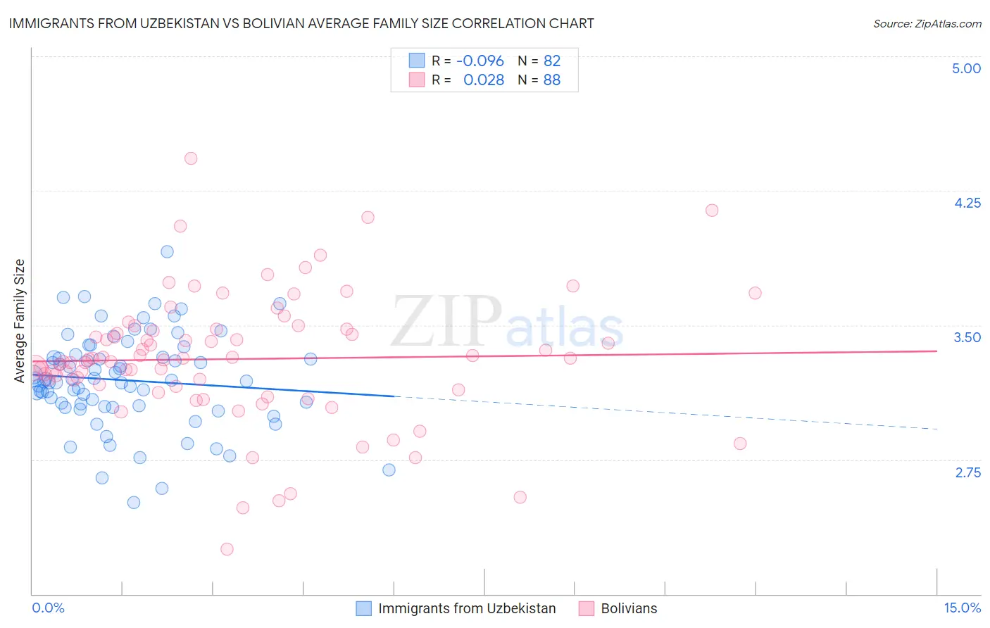Immigrants from Uzbekistan vs Bolivian Average Family Size