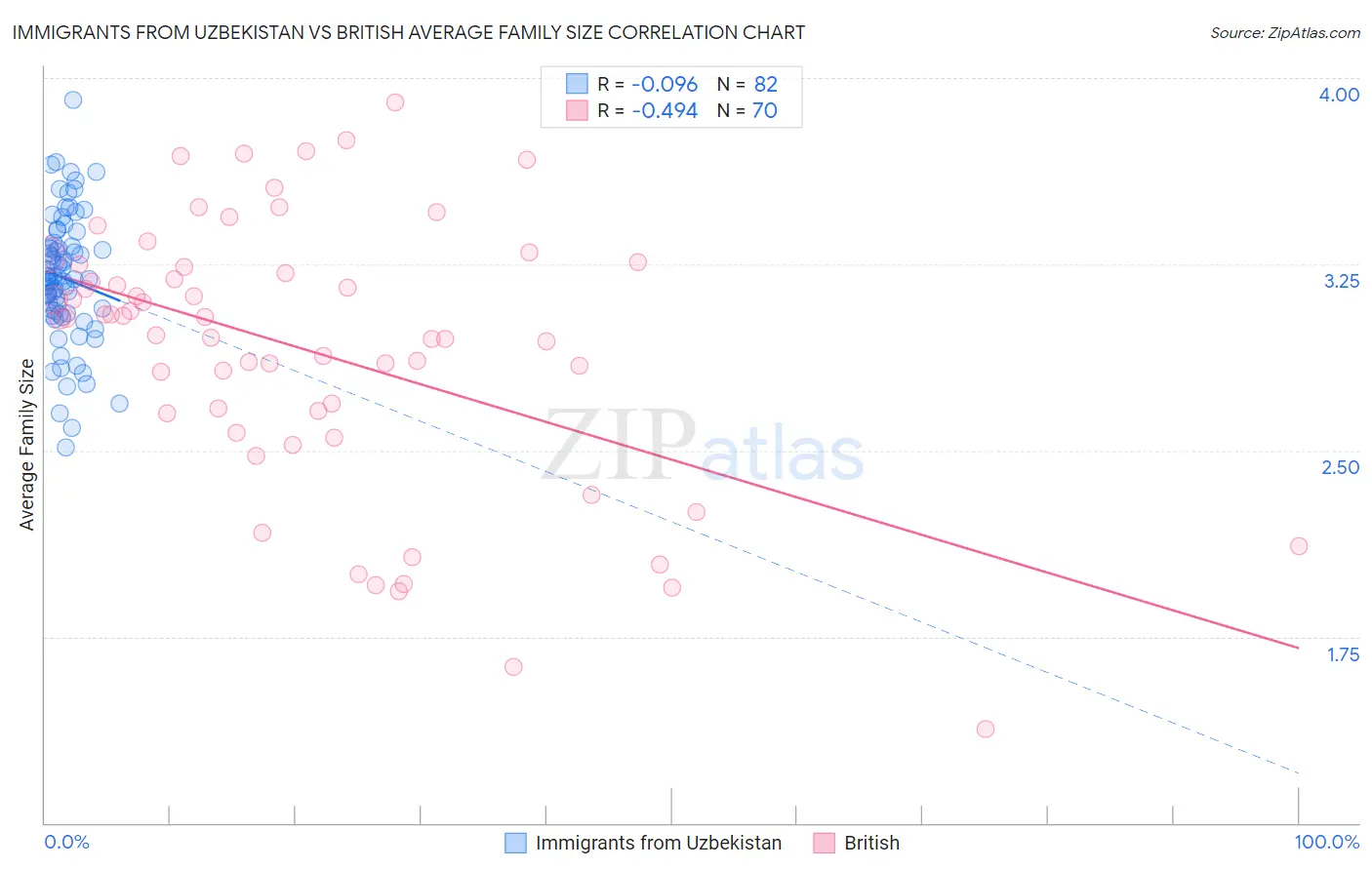 Immigrants from Uzbekistan vs British Average Family Size