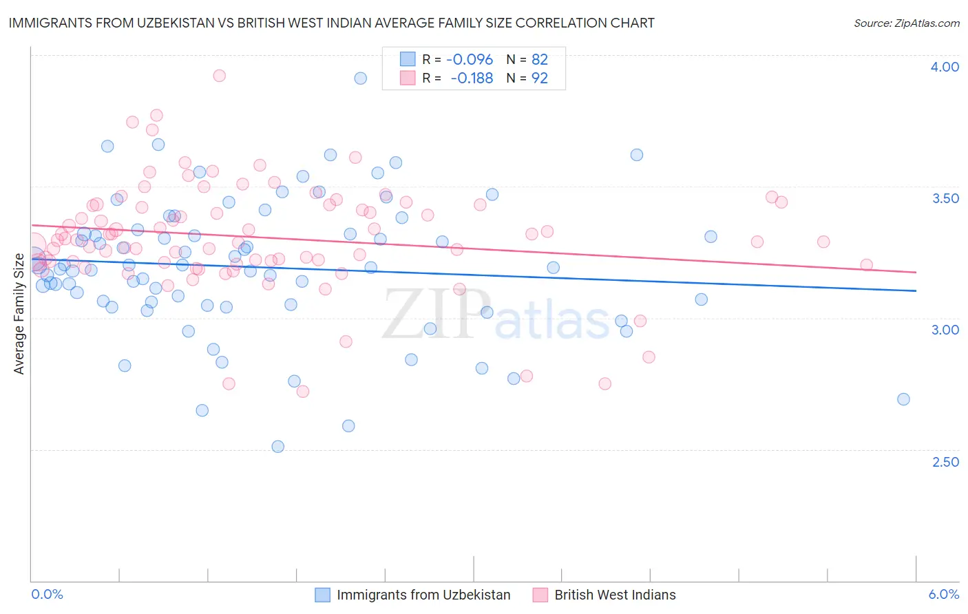 Immigrants from Uzbekistan vs British West Indian Average Family Size