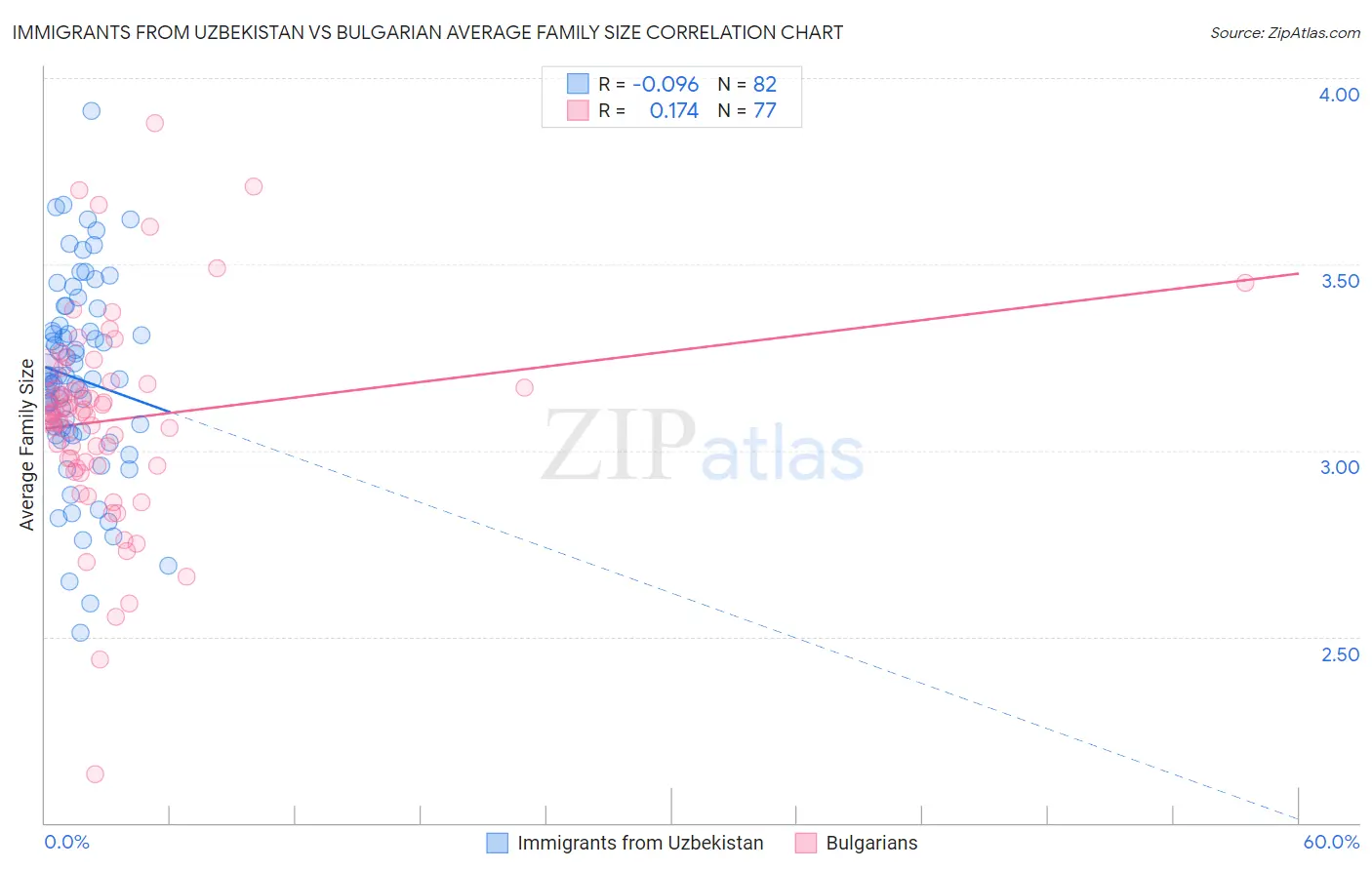 Immigrants from Uzbekistan vs Bulgarian Average Family Size