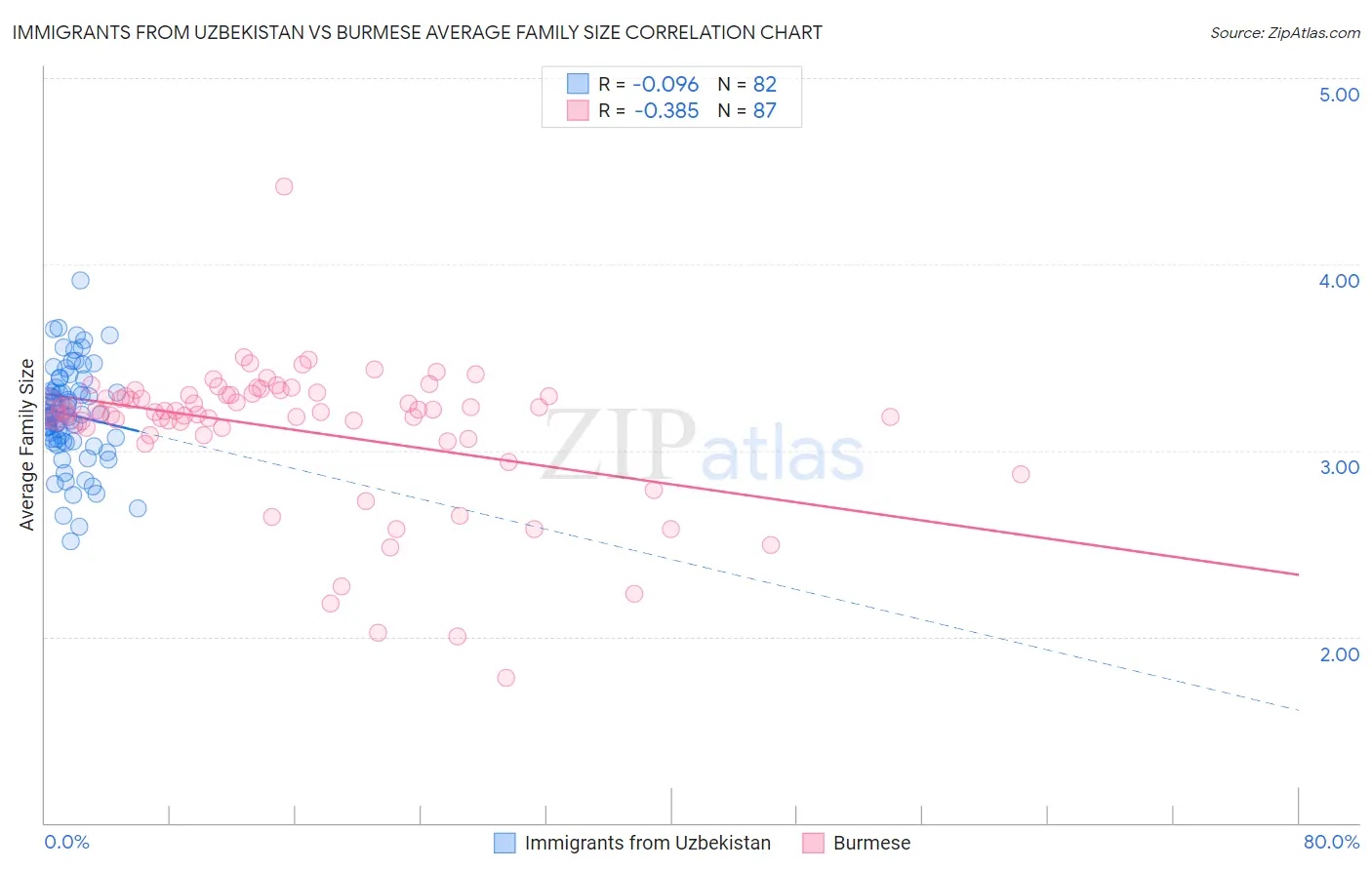 Immigrants from Uzbekistan vs Burmese Average Family Size