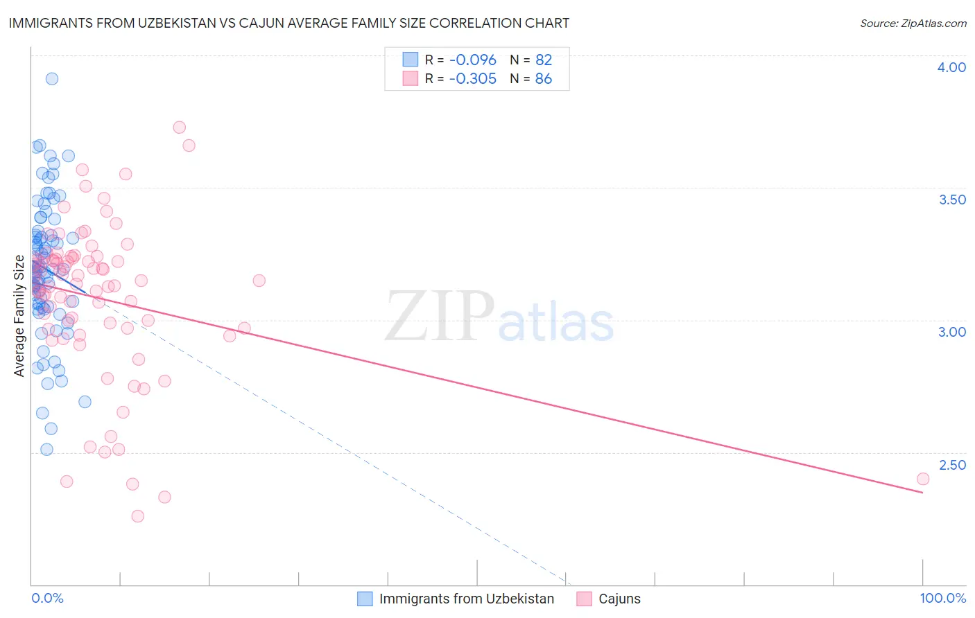 Immigrants from Uzbekistan vs Cajun Average Family Size