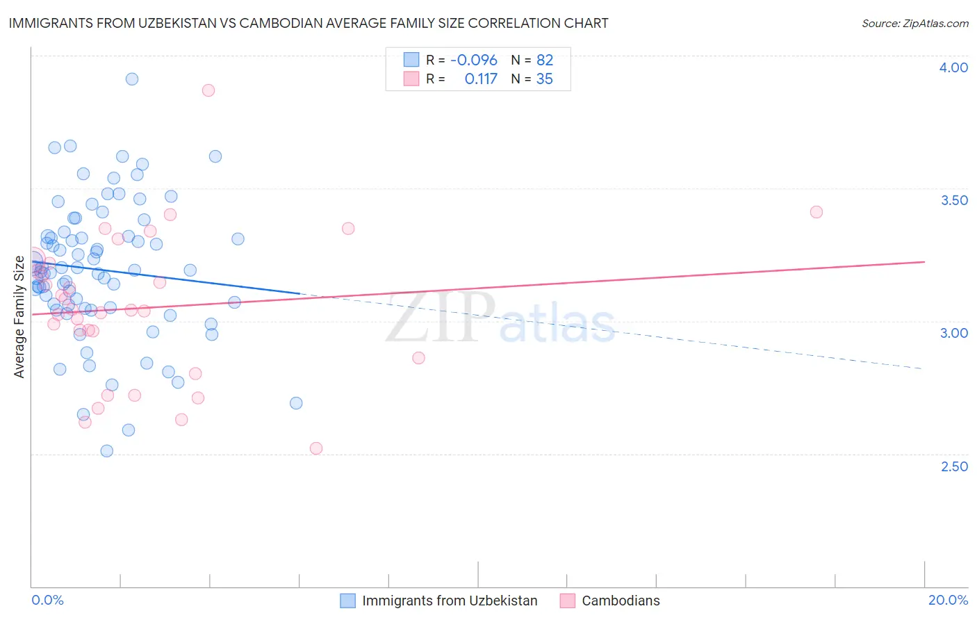 Immigrants from Uzbekistan vs Cambodian Average Family Size