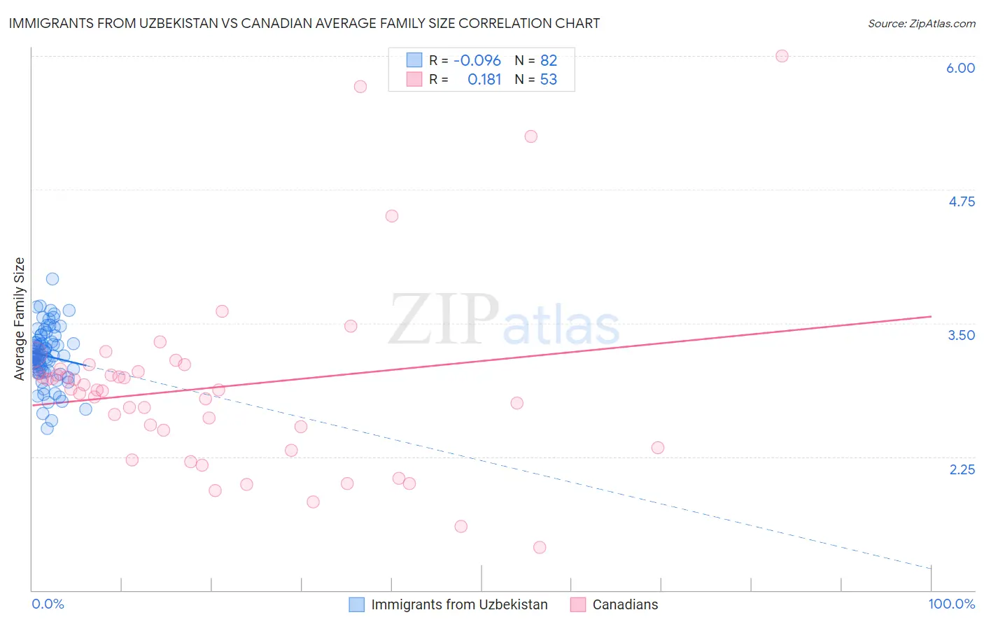 Immigrants from Uzbekistan vs Canadian Average Family Size