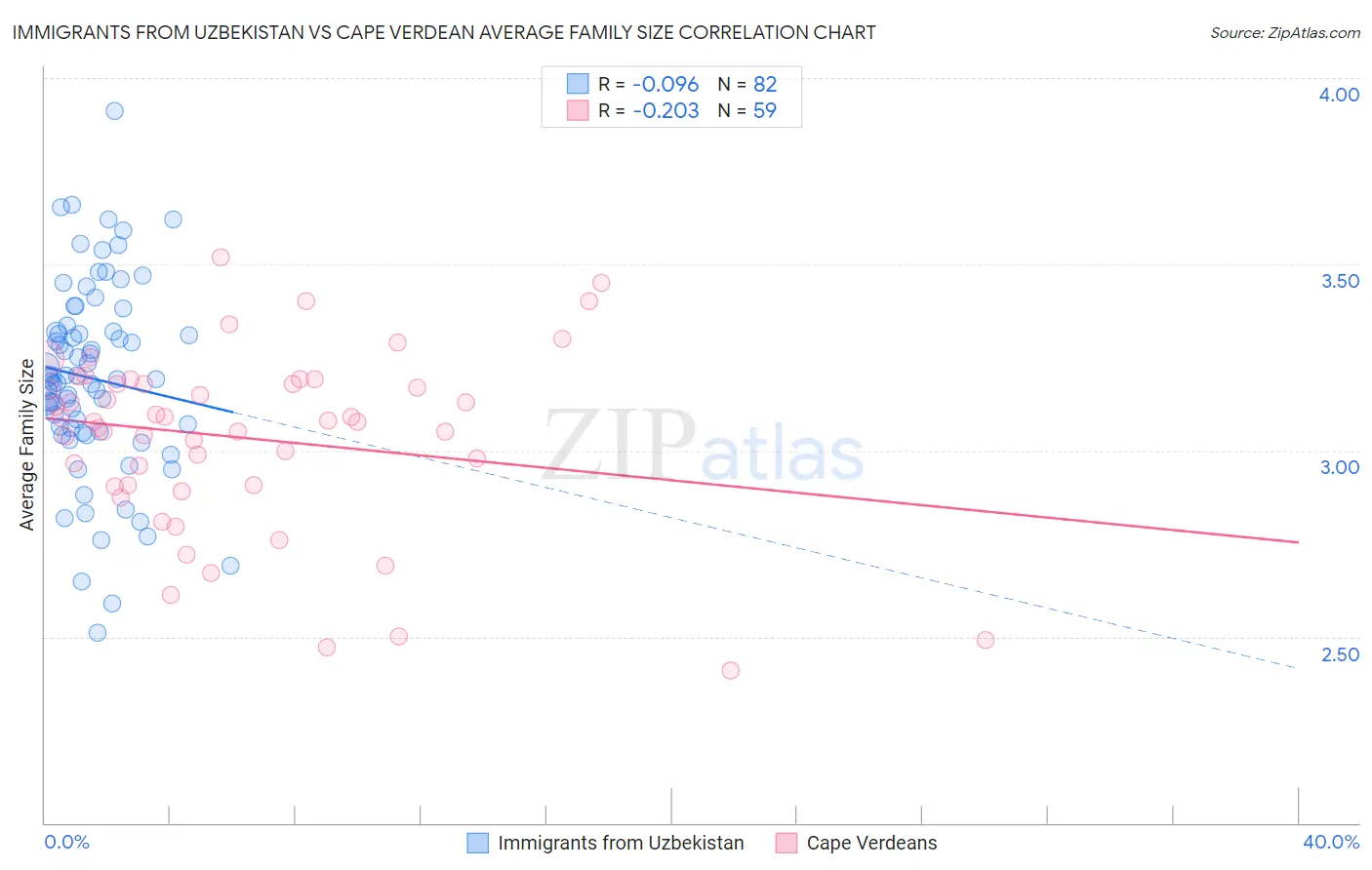 Immigrants from Uzbekistan vs Cape Verdean Average Family Size