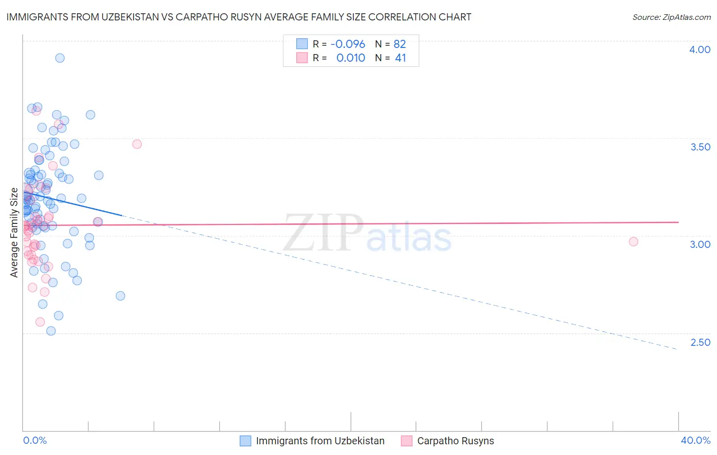 Immigrants from Uzbekistan vs Carpatho Rusyn Average Family Size
