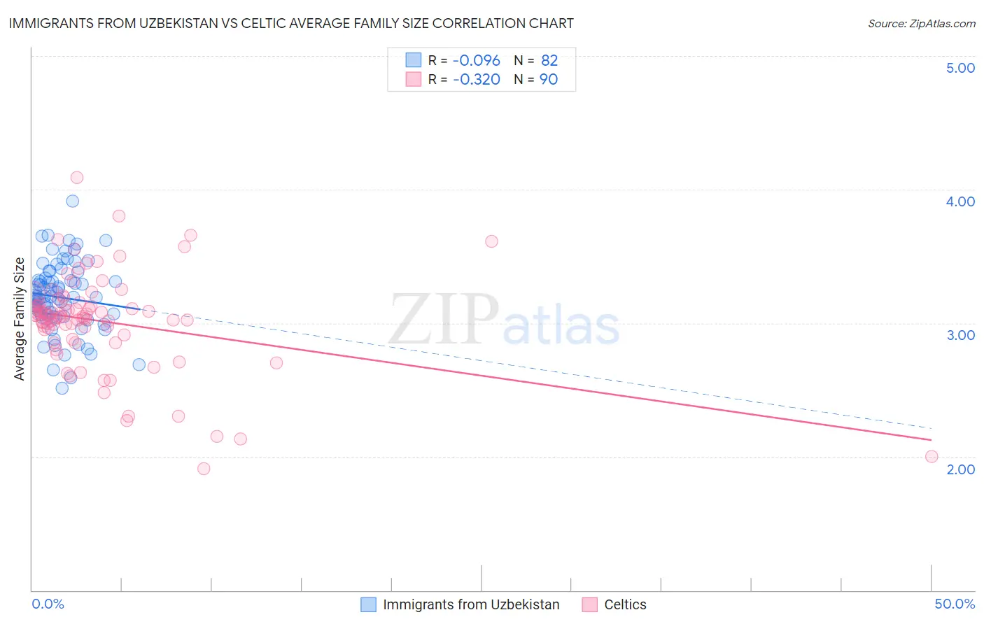 Immigrants from Uzbekistan vs Celtic Average Family Size