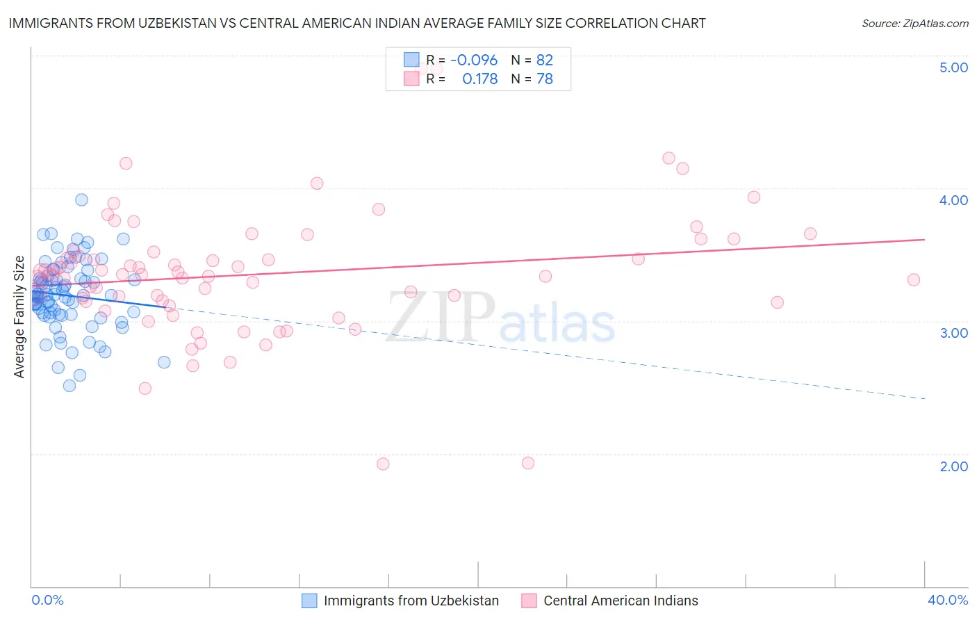 Immigrants from Uzbekistan vs Central American Indian Average Family Size