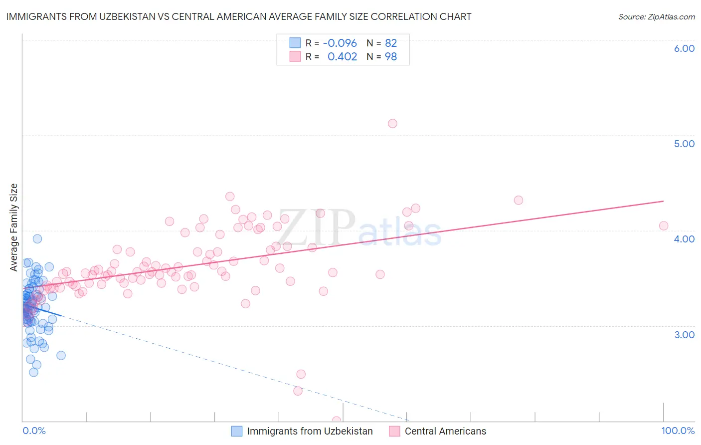 Immigrants from Uzbekistan vs Central American Average Family Size