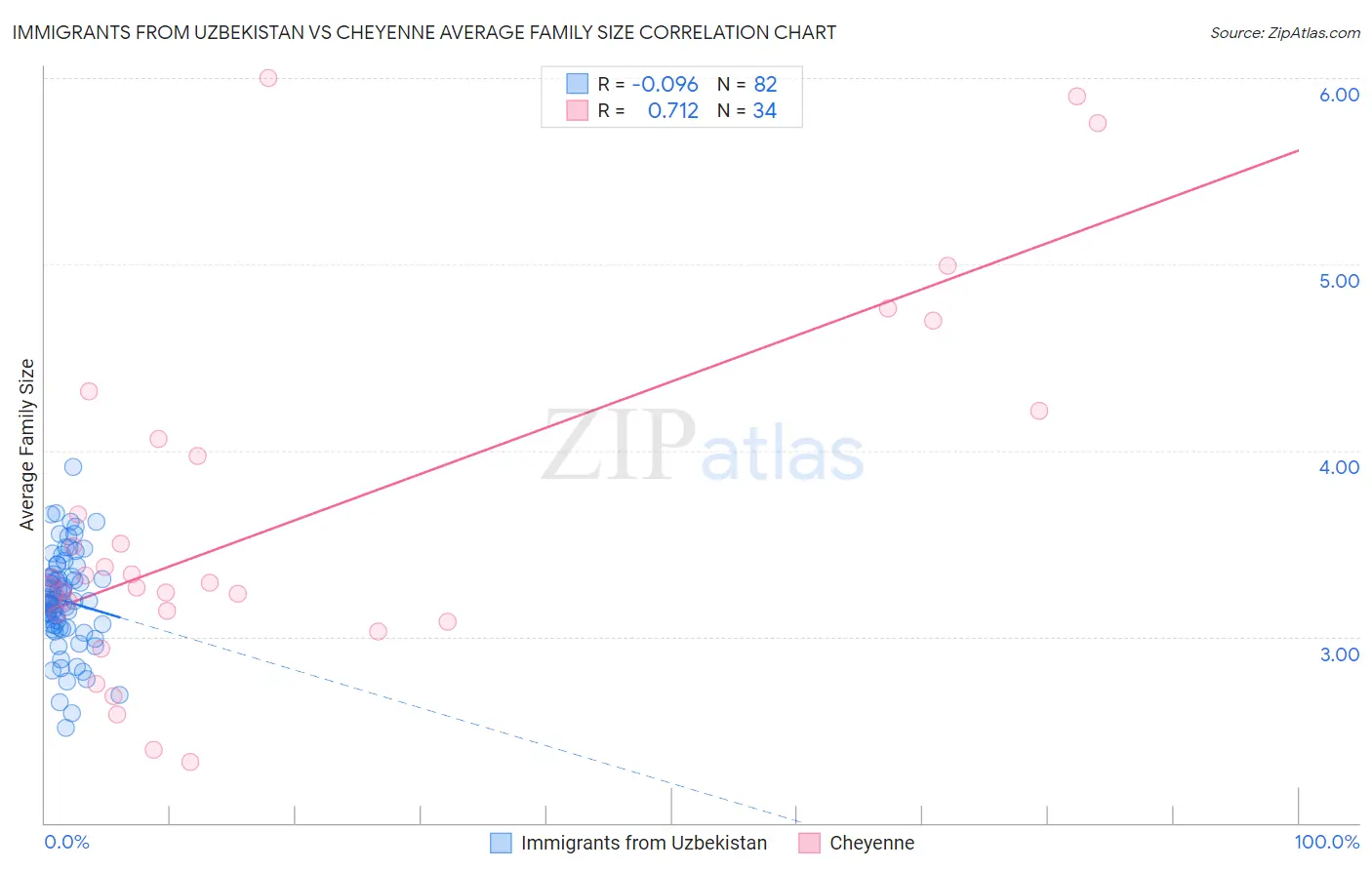 Immigrants from Uzbekistan vs Cheyenne Average Family Size