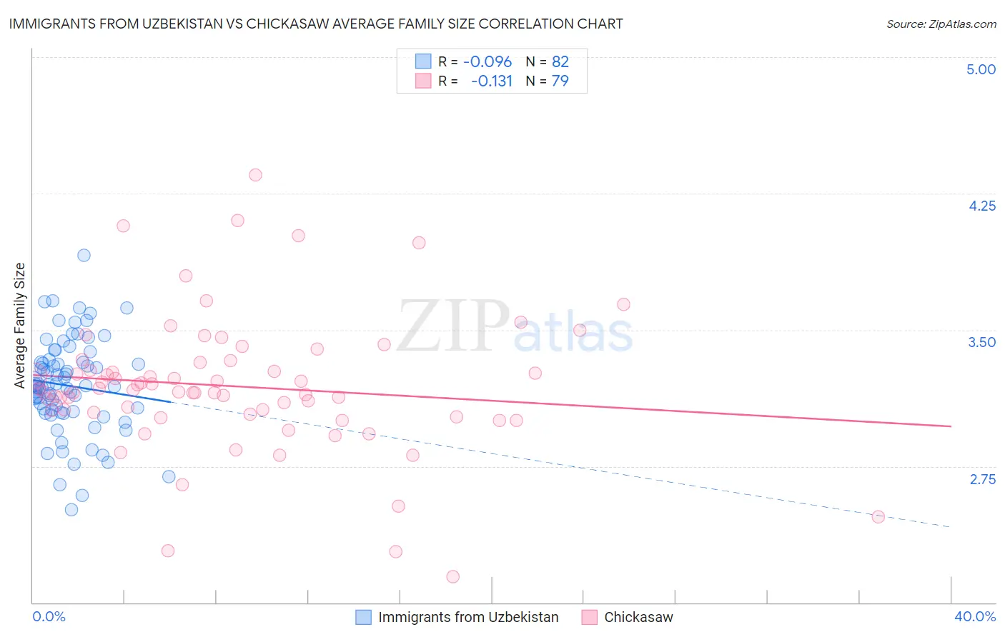 Immigrants from Uzbekistan vs Chickasaw Average Family Size