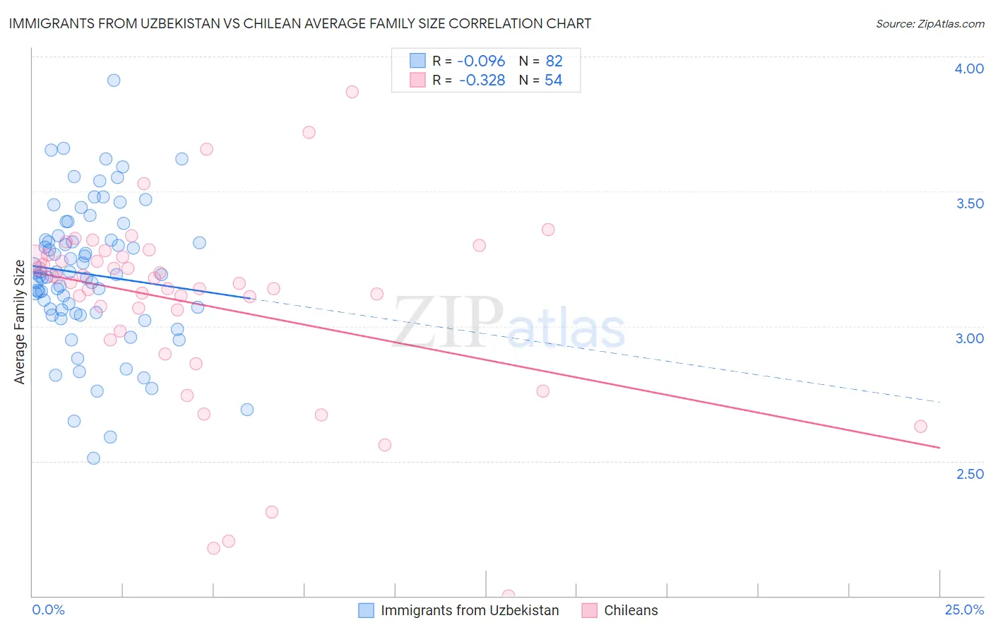 Immigrants from Uzbekistan vs Chilean Average Family Size