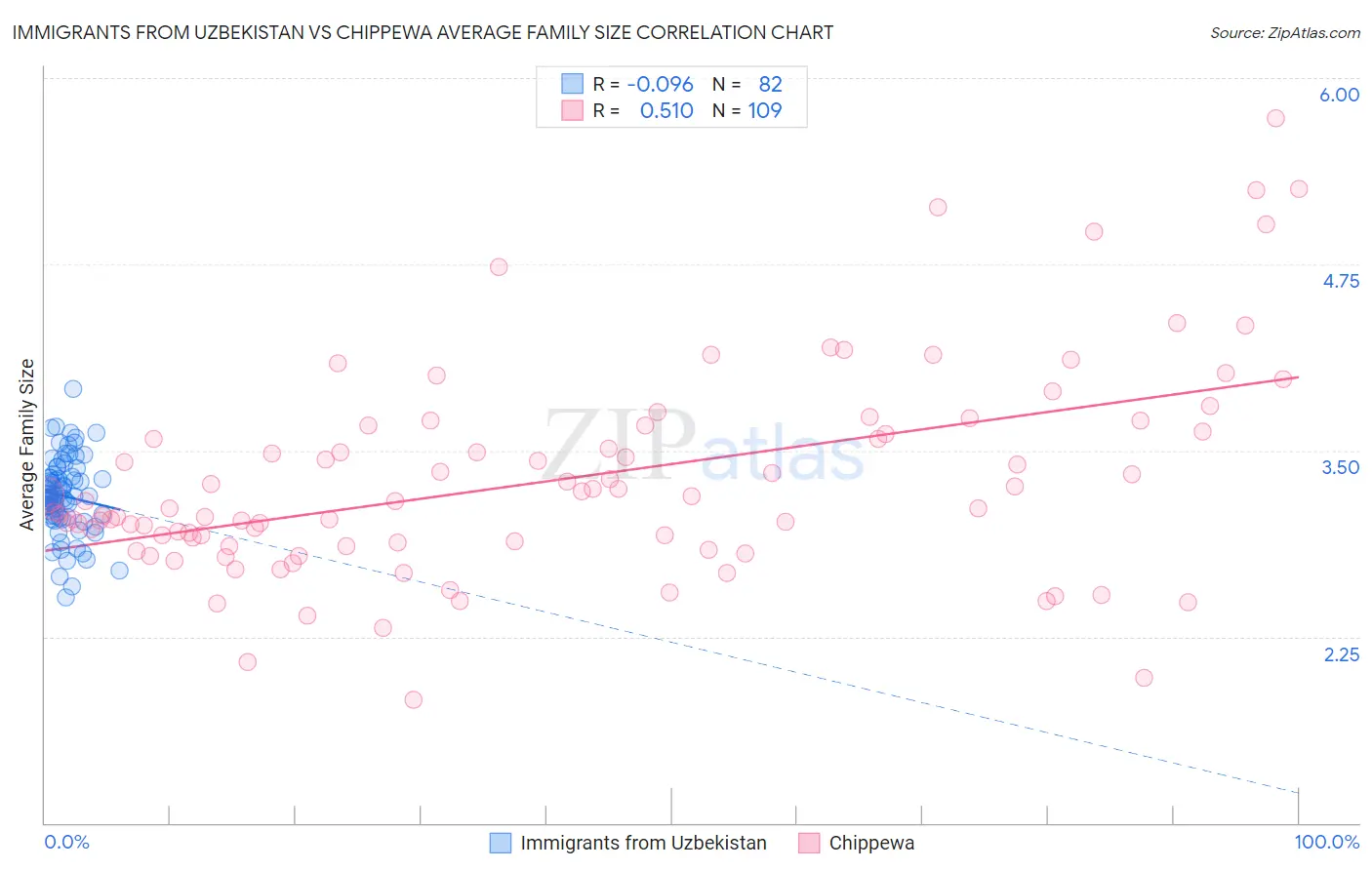 Immigrants from Uzbekistan vs Chippewa Average Family Size