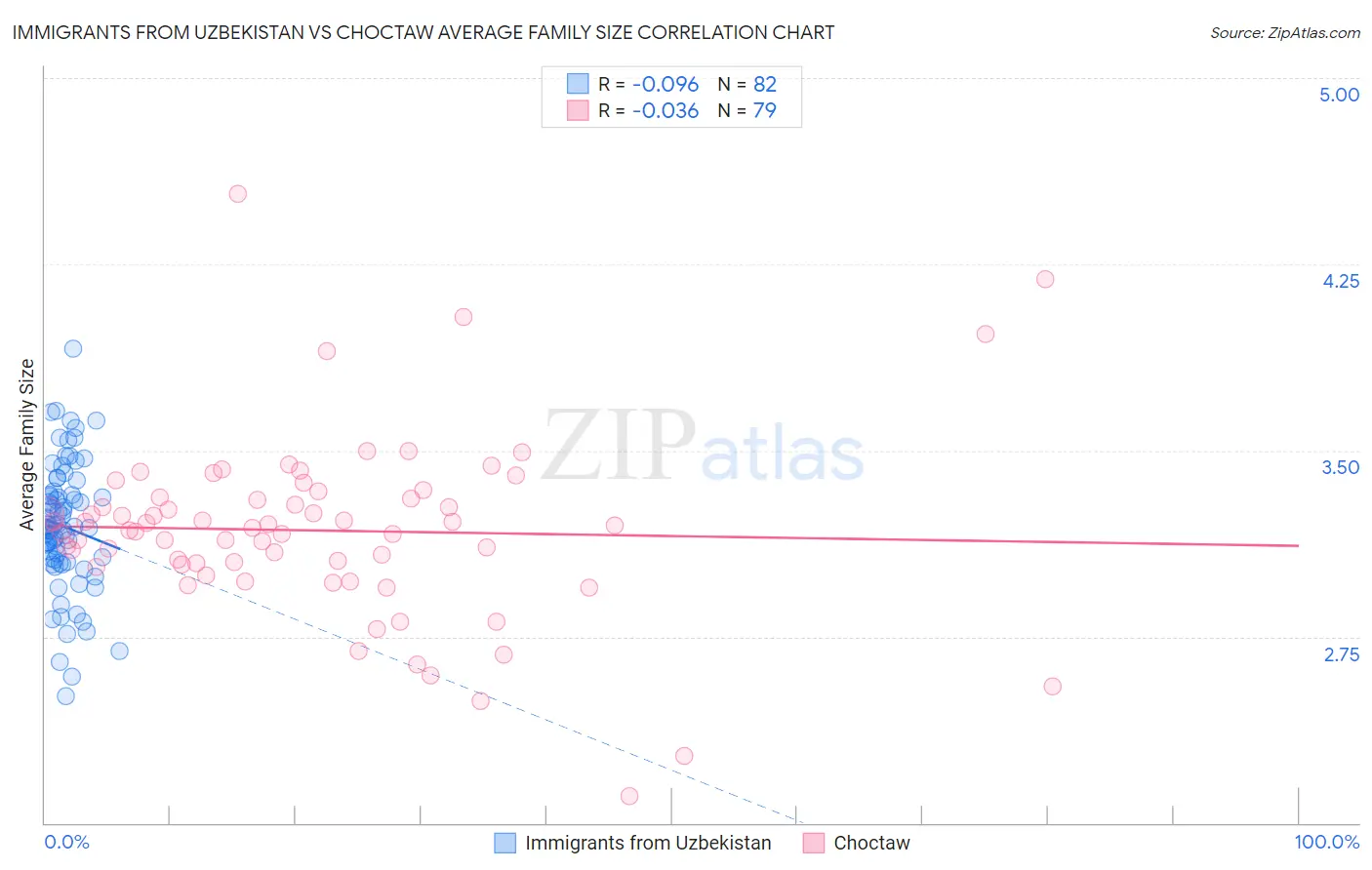 Immigrants from Uzbekistan vs Choctaw Average Family Size