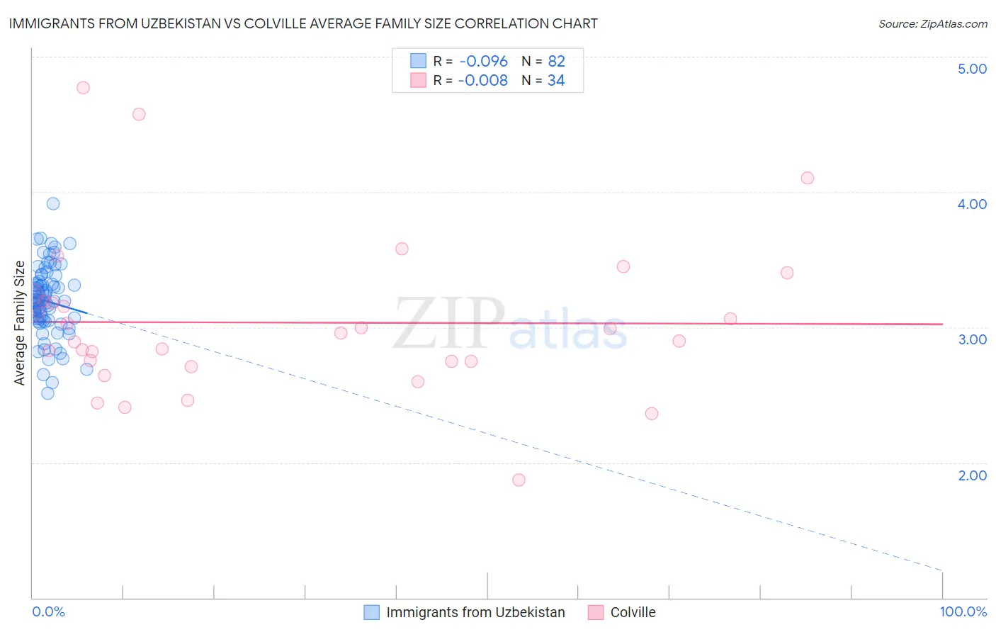 Immigrants from Uzbekistan vs Colville Average Family Size