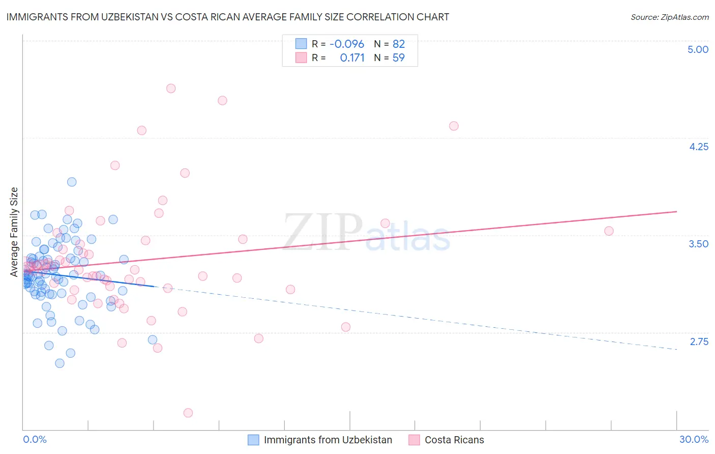 Immigrants from Uzbekistan vs Costa Rican Average Family Size