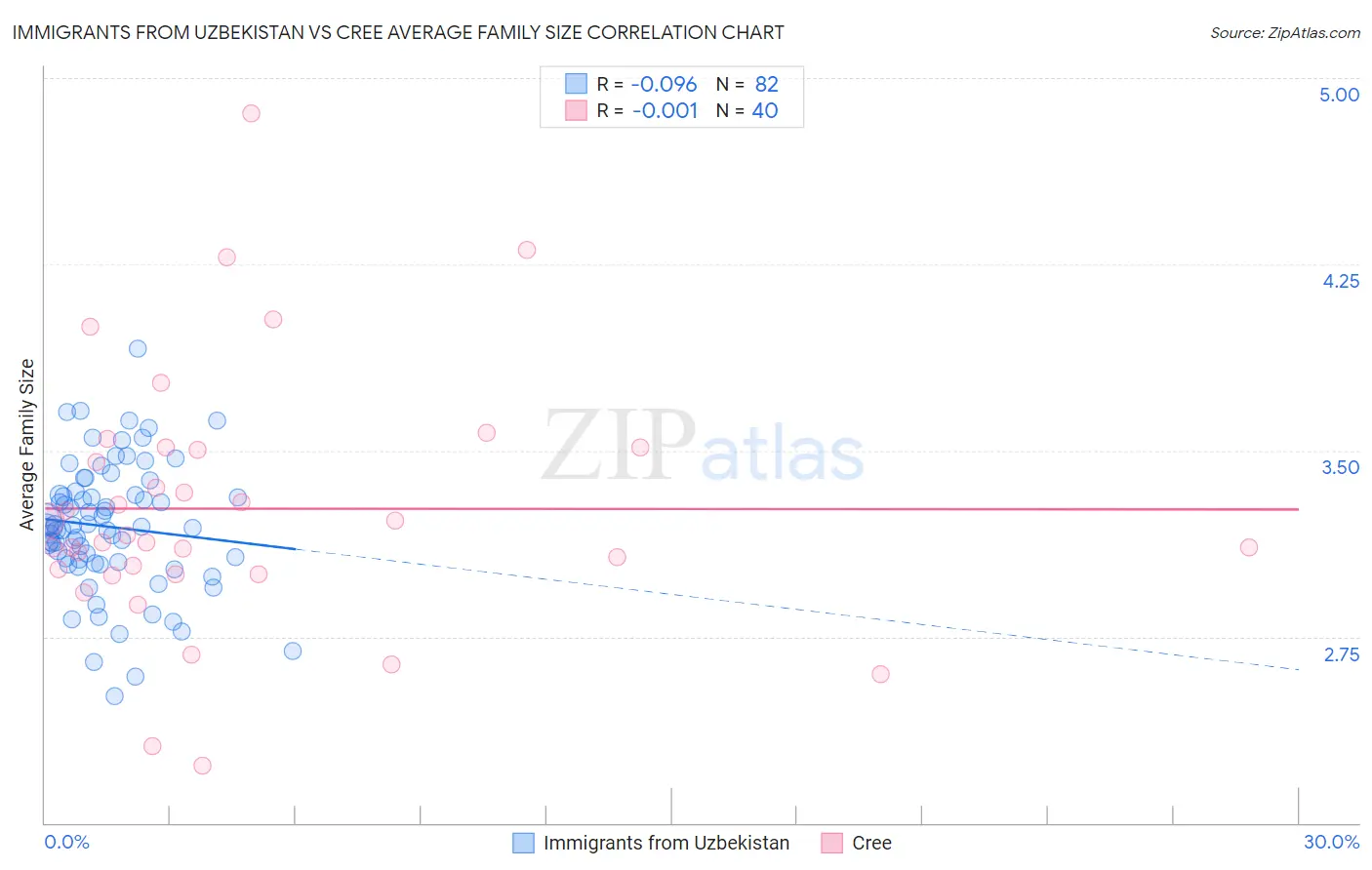 Immigrants from Uzbekistan vs Cree Average Family Size