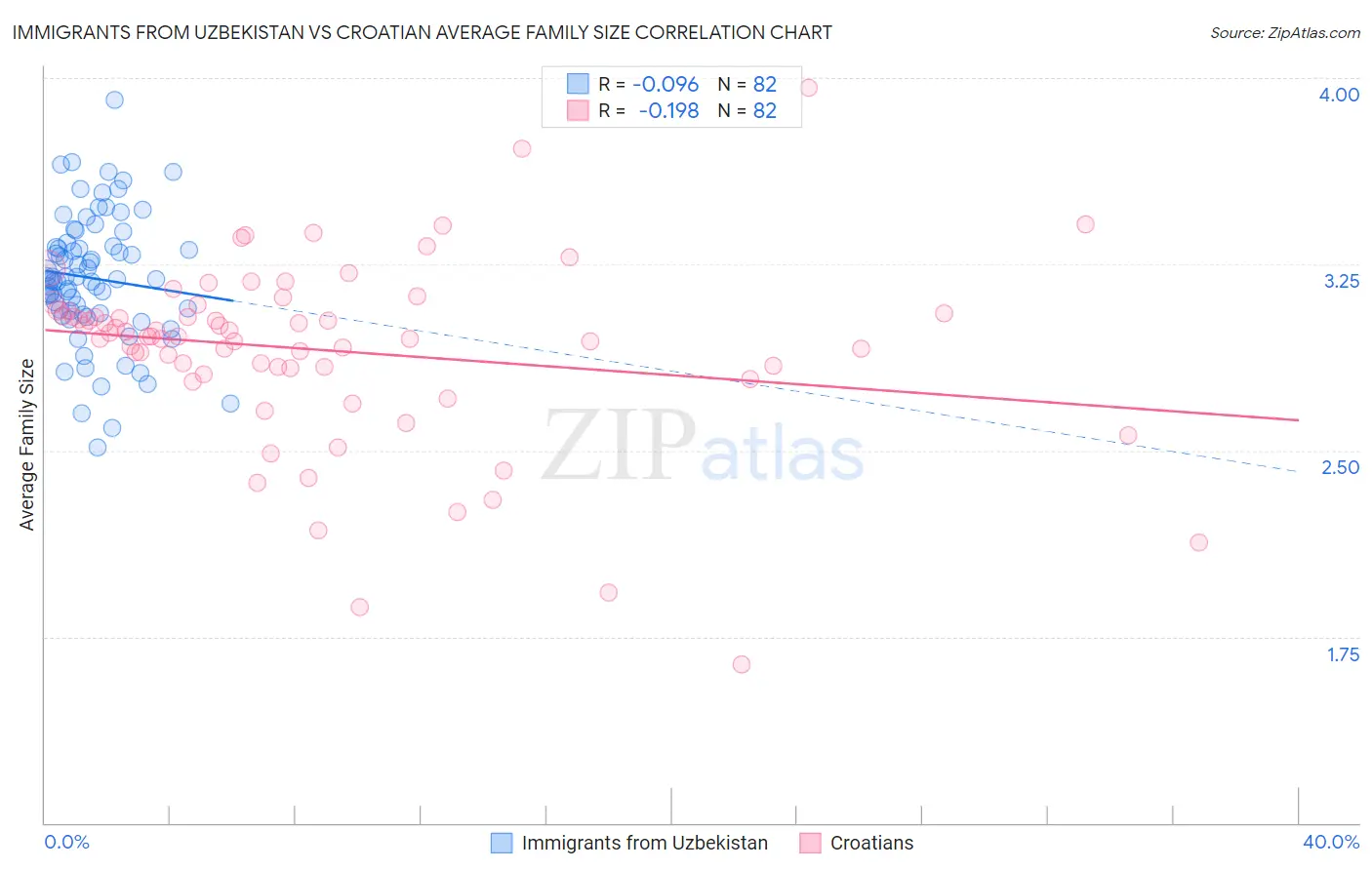 Immigrants from Uzbekistan vs Croatian Average Family Size
