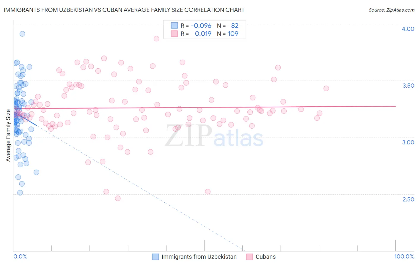 Immigrants from Uzbekistan vs Cuban Average Family Size