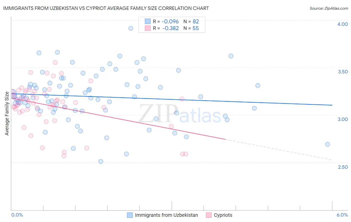 Immigrants from Uzbekistan vs Cypriot Average Family Size
