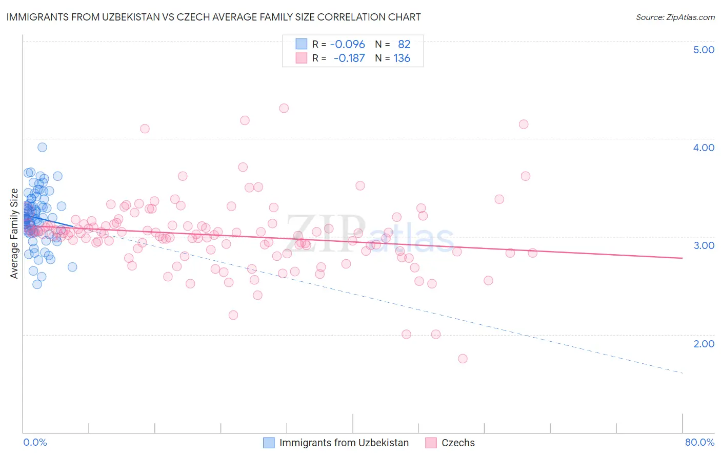 Immigrants from Uzbekistan vs Czech Average Family Size