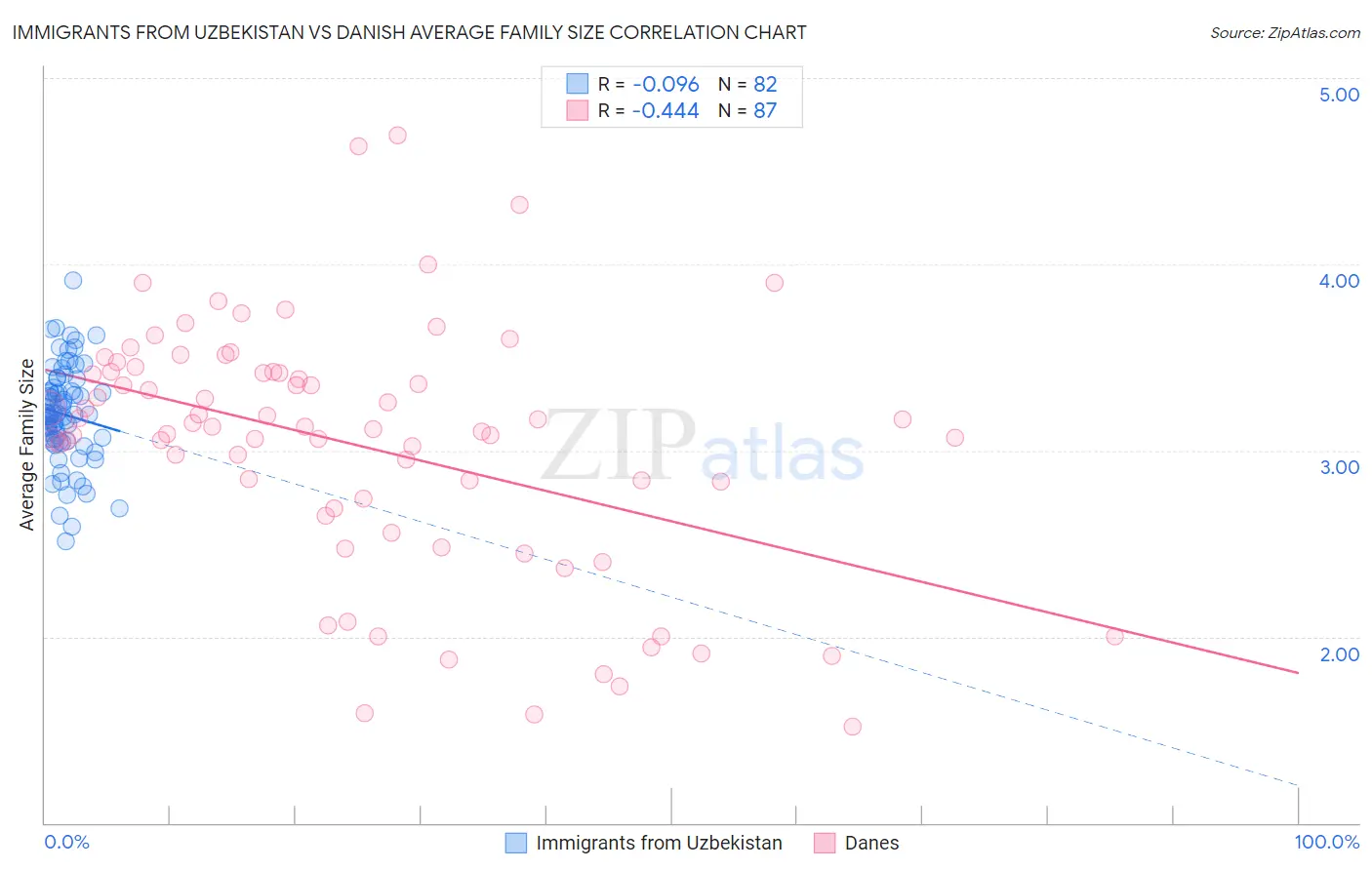 Immigrants from Uzbekistan vs Danish Average Family Size