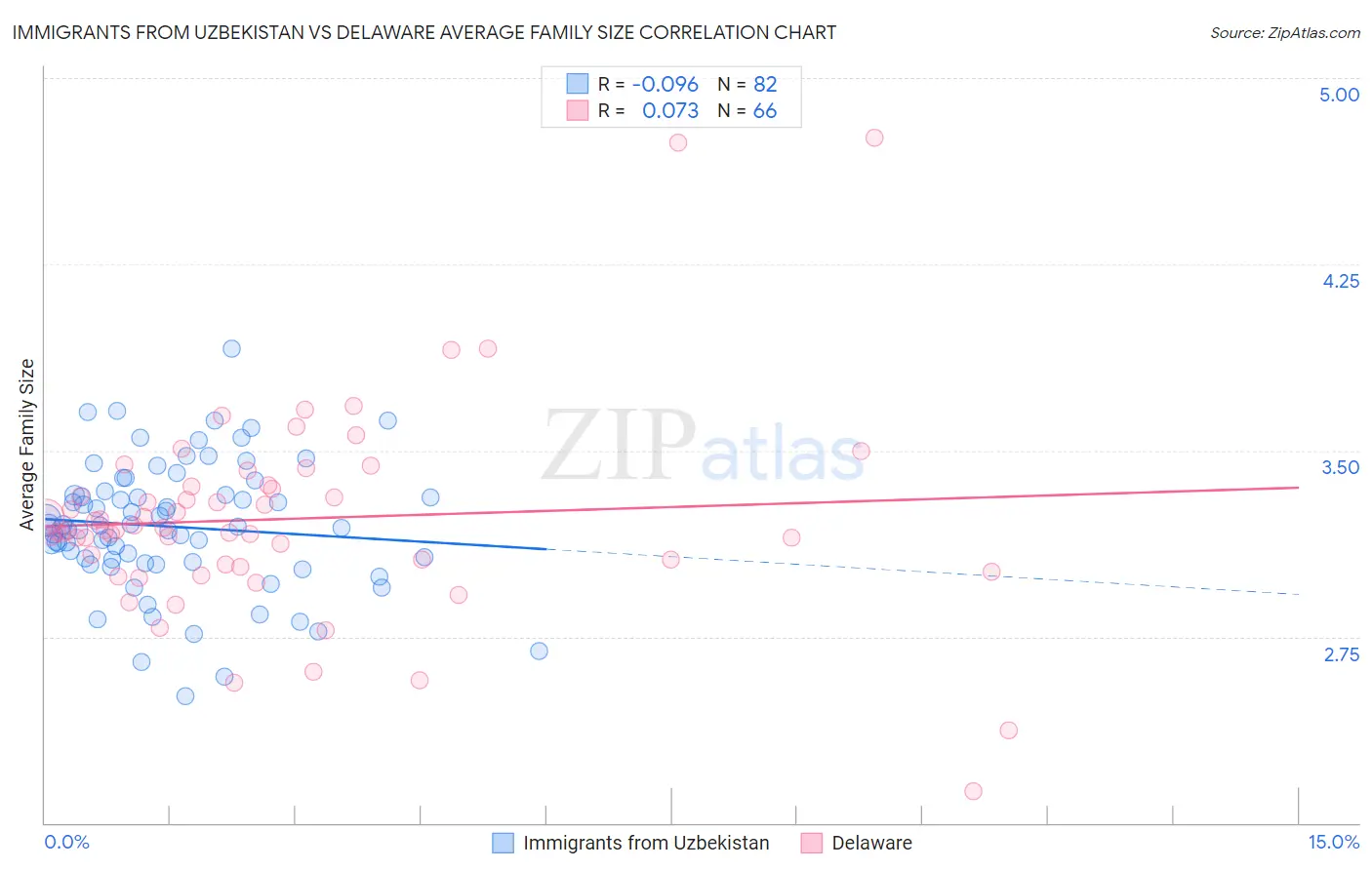 Immigrants from Uzbekistan vs Delaware Average Family Size