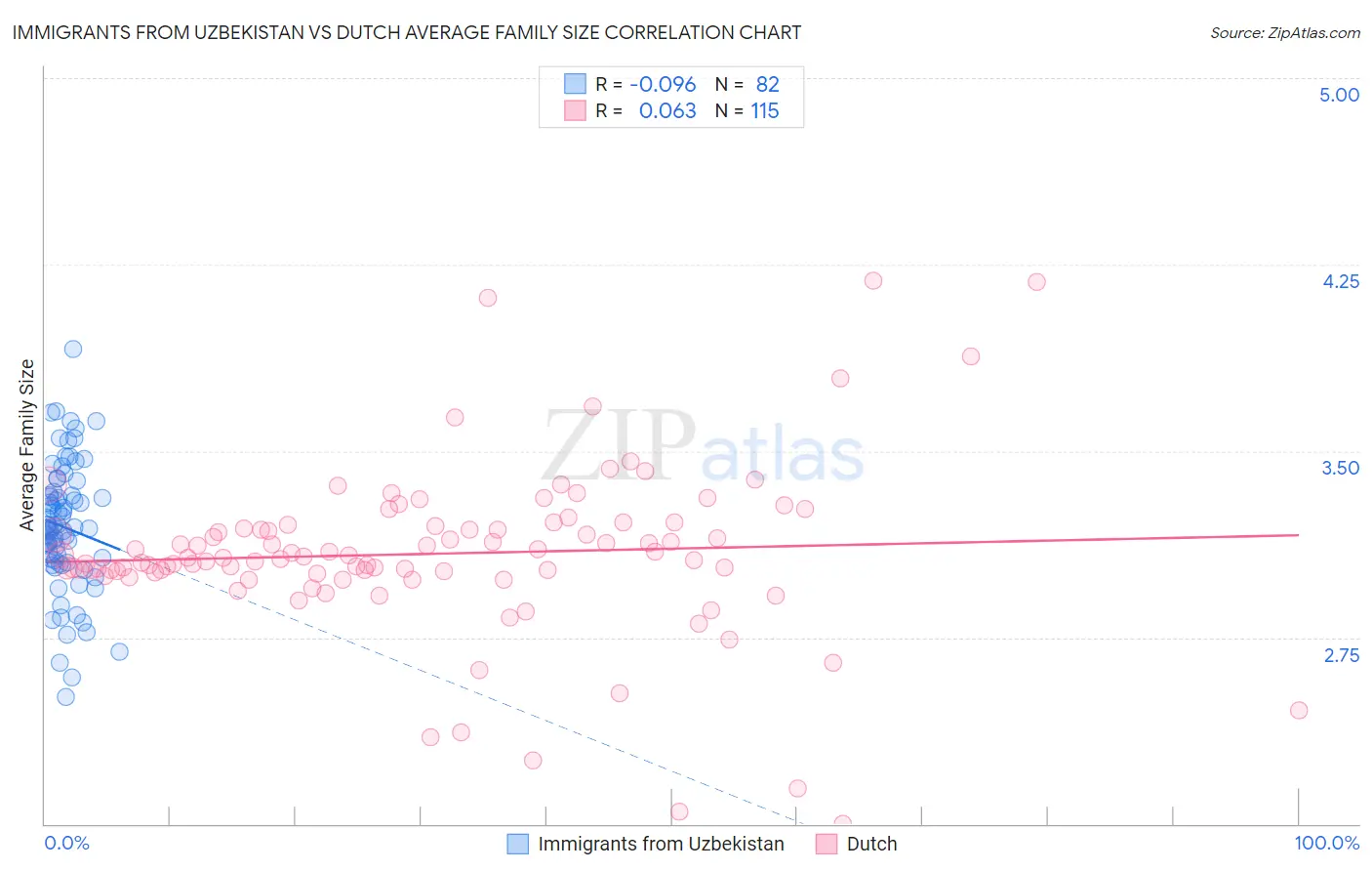 Immigrants from Uzbekistan vs Dutch Average Family Size